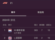 开云下载-包含雷诺车队完胜红牛车队，皮亚斯特里刷新纪录的词条