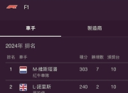 开云下载-包含雷诺车队完胜红牛车队，皮亚斯特里刷新纪录的词条