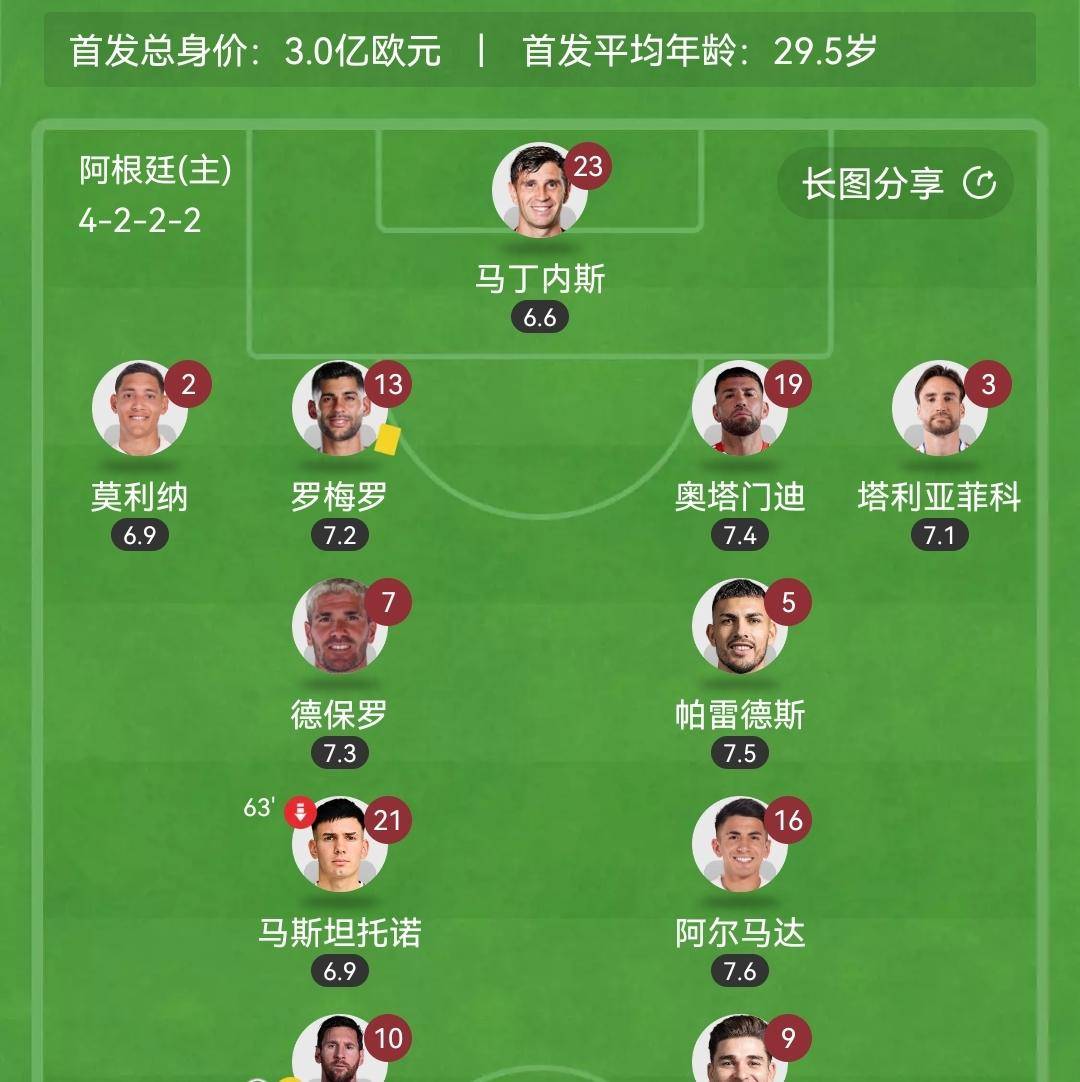 巴黎强势阿根廷,加维打破历史纪录 巴黎强势阿根廷,加维打破历史纪录