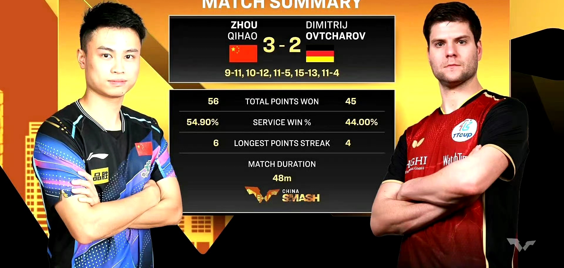 奥地利乒乓球队爆冷法国乒乓球队,奥恰洛夫绝境逆转的简单介绍 奥地利乒乓球队爆冷法国乒乓球队,奥恰洛夫绝境逆转的简单介绍