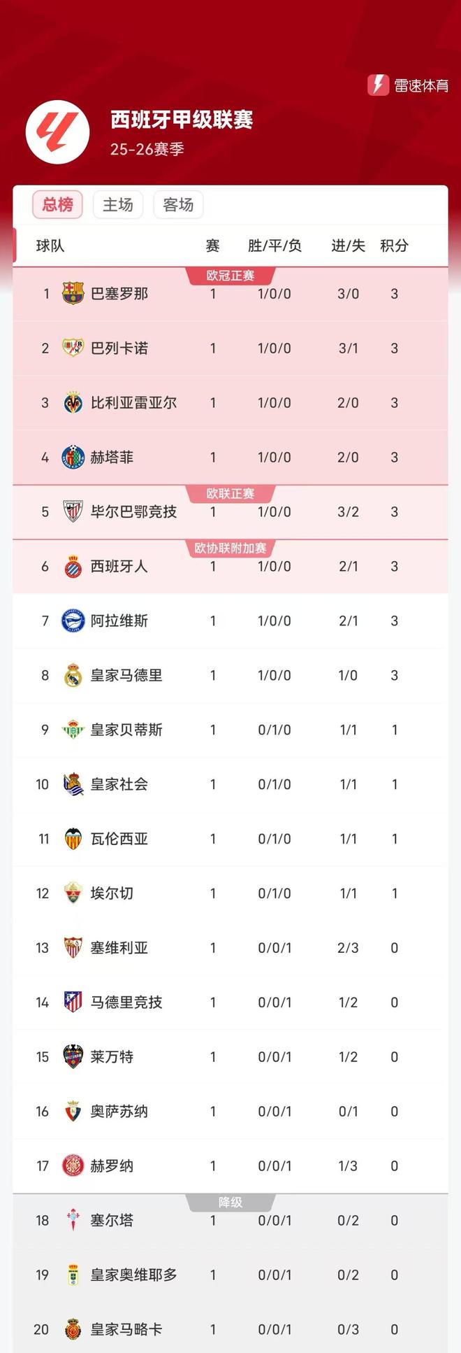 包含巴塞罗那客场风光夺取胜利,进一步领先积分榜的词条 包含巴塞罗那客场风光夺取胜利,进一步领先积分榜的词条