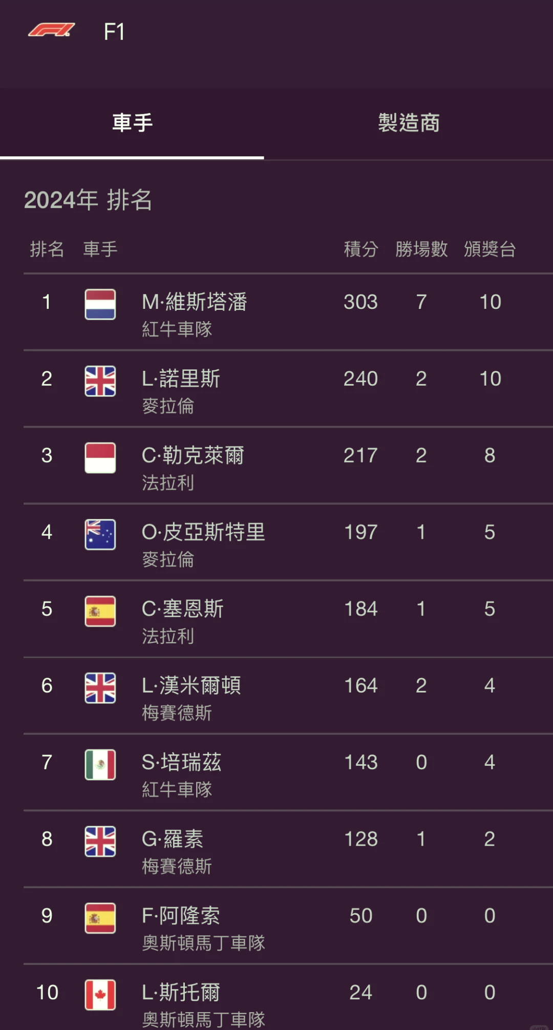 包含雷诺车队完胜红牛车队，皮亚斯特里刷新纪录的词条